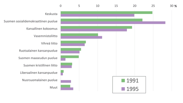 Vihreät ja violetit pylväät kuvaavat puolueiden kannatusosuuksia eri vuosina. Pylväiden pituusero on helposti havaittavissa. Pylväiden pituutta on helpompi verrata kuin piirakan lohkoja.